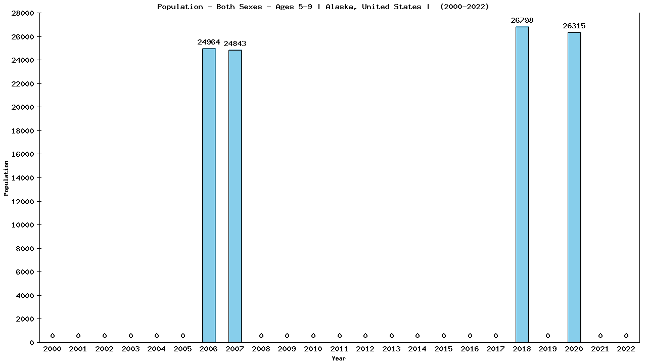 Graph showing Populalation - Girls And Boys - Aged 5-9 - [2000-2022] | Alaska, United-states